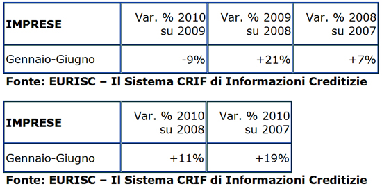 Domanda di credito delle imprese