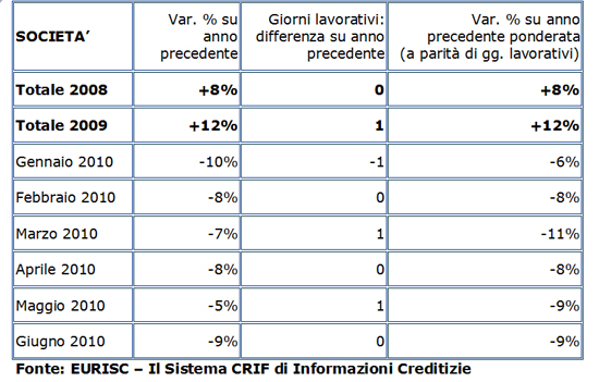 Domanda di credito delle imprese