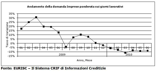Domanda di credito delle imprese