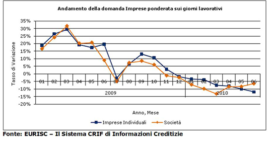 Domanda di credito delle imprese