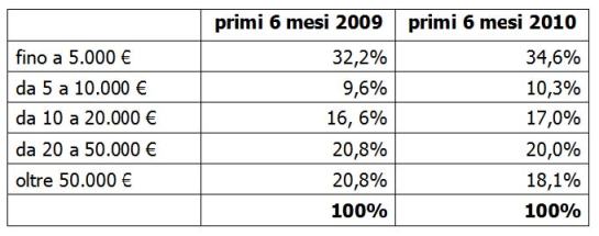 Domanda di credito delle imprese