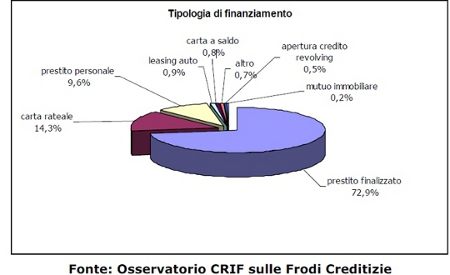 Aumenta l'entità delle frodi creditizie in Italia