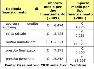Aumenta l'entità delle frodi creditizie in Italia