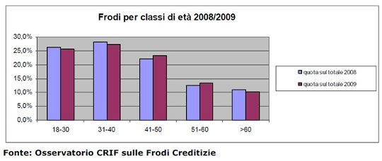 Aumenta l'entità delle frodi creditizie in Italia