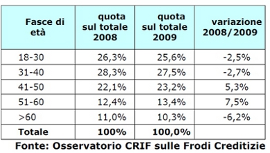 Aumenta l'entità delle frodi creditizie in Italia