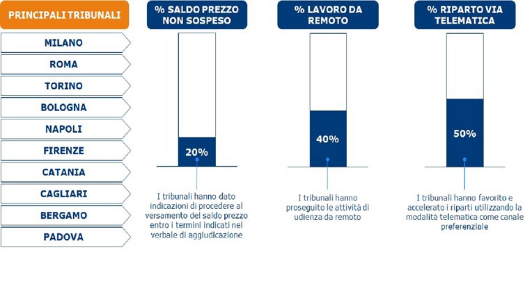 Analisi dei 10 principali tribunali italiani