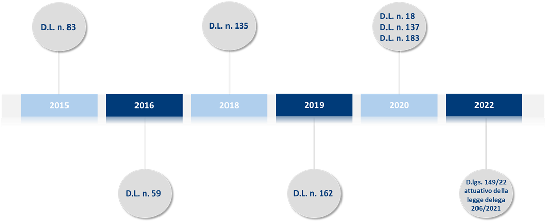 Grafico novità legislative introdotte in tema di esecuzioni immobiliari dal 2015 al 2022