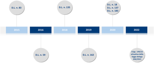 Grafico novità legislative introdotte in tema di esecuzioni immobiliari dal 2015 al 2022